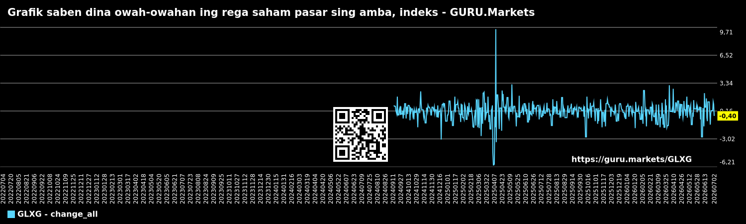 Grafik saben dina owah-owahan ing rega saham pasar sing amba, indeks - GURU.Markets